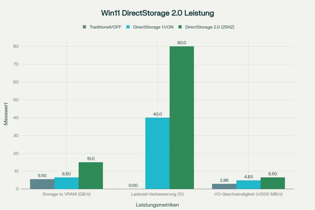 DirectStorage 2.0 leistung
