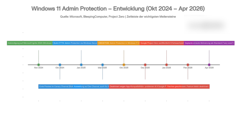Zeitleiste der Administrator Protection Entwicklung von November 2024 bis April 2026